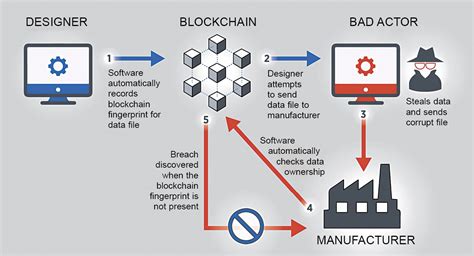 The Future of Blockchain